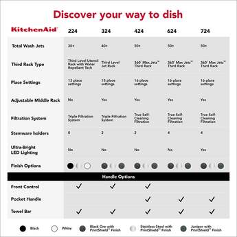 KitchenAid 24 Inch Built-In Dishwasher With Third Level Utensil Rack, 360 Degree Max Jets, Advanced ProDry, Ultra-Bright LED Lighting, 44 dB And Pocket Handle: Juniper — thumbnail 5