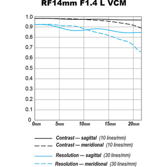 Canon RF 14mm f/1.4 L VCM Lens (Canon RF) — thumbnail 10