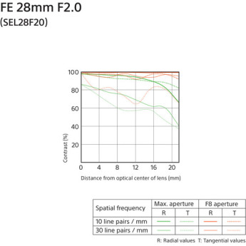 Sony sel28f20 4