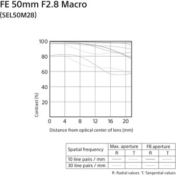 Sony sel50m28 10